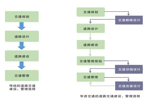 內疏外暢，基于景區交通組織優化的技術思考